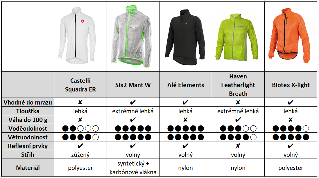 Z těchto pěti bund vyšla jako nejlepší cyklistická bunda od značky Six2 – model Mant W